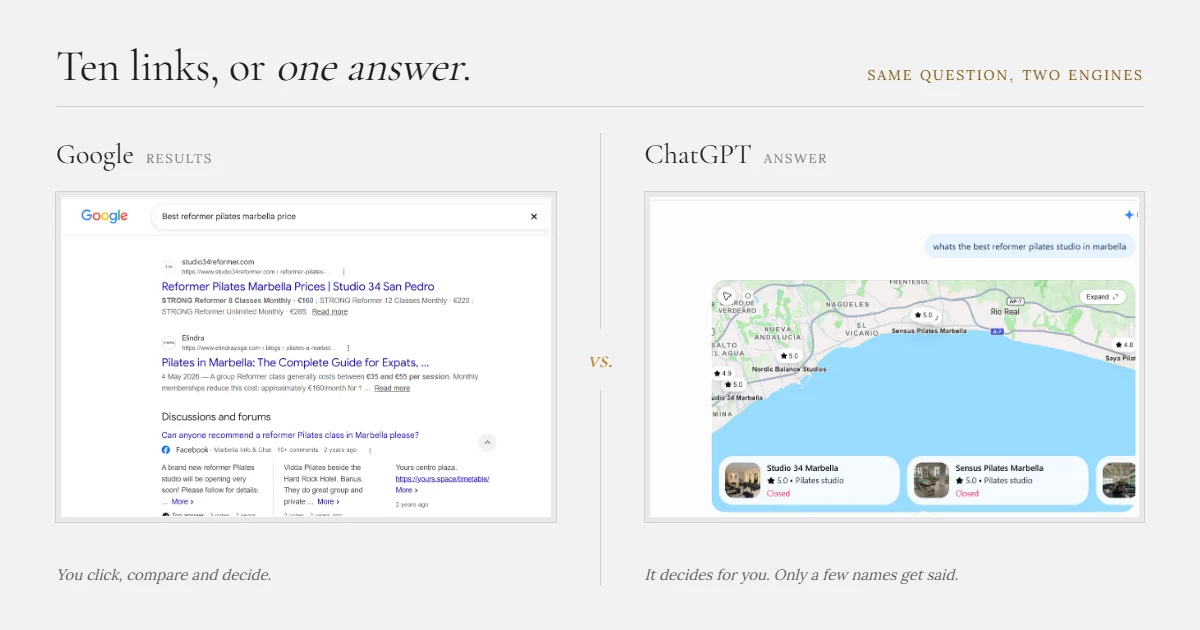 Google search results compared with a ChatGPT answer for the same reformer Pilates Marbella question, showing ten links versus one answer