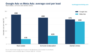 Bar chart comparing average cost per lead for Google Ads and Meta Ads: real estate €90 vs €15, schools €80 vs €25, dental clinics €75 vs €68